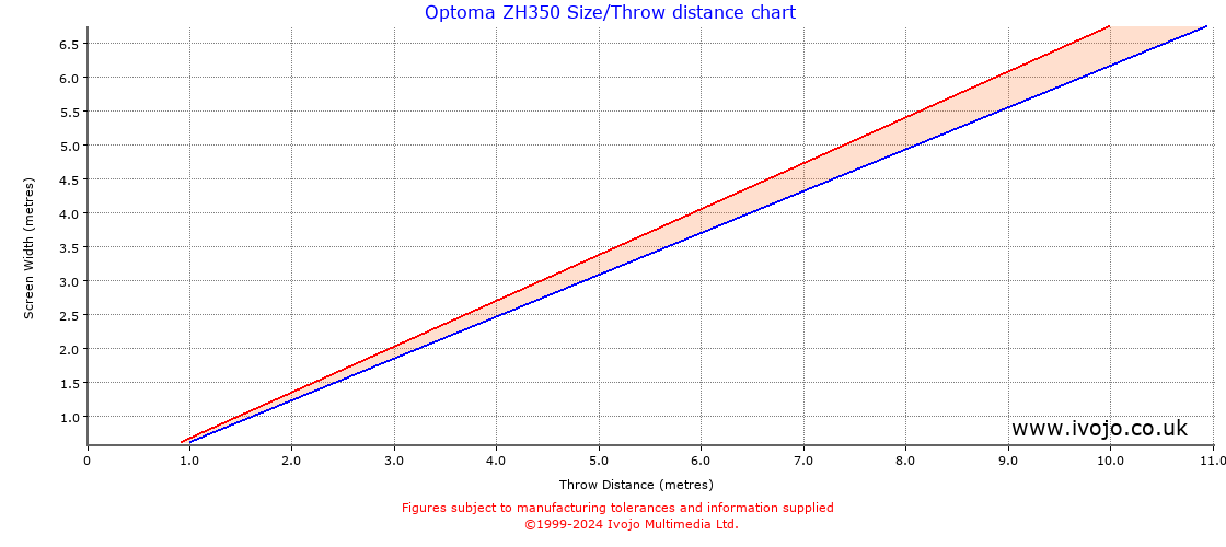 Optoma ZH350 throw distance chart