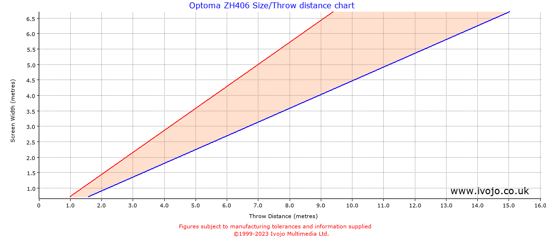 Optoma ZH406 throw distance chart