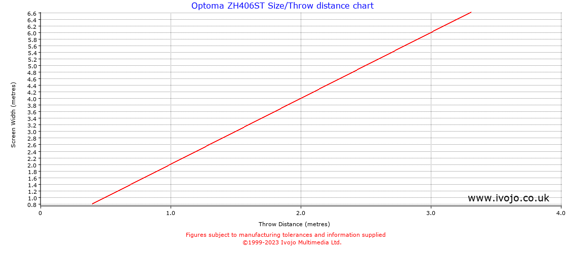 Optoma ZH406ST throw distance chart