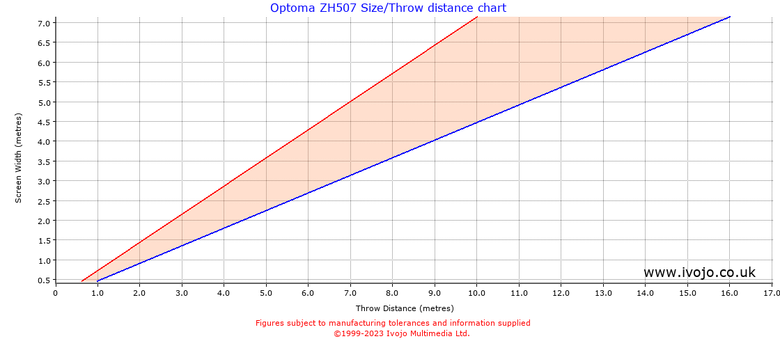Optoma ZH507 throw distance chart