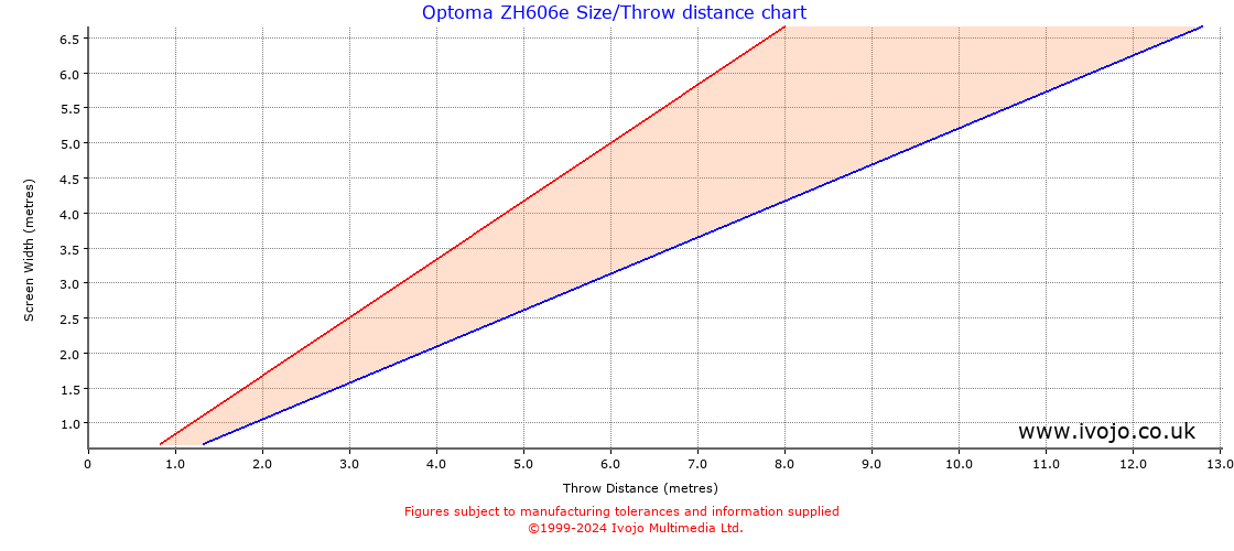 Optoma ZH606e throw distance chart