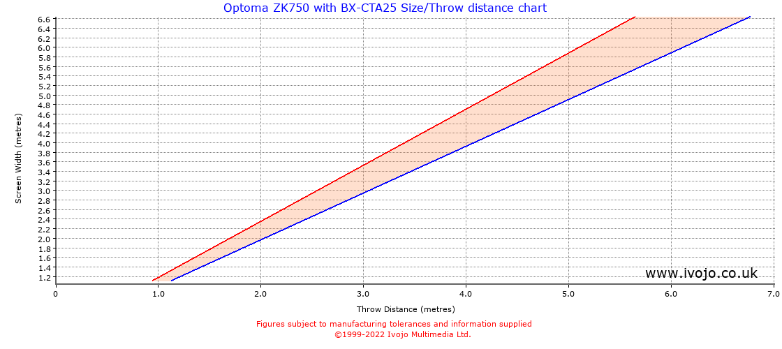 Throw Chard for Optoma ZK750 fitted with Optoma BX-CTA25