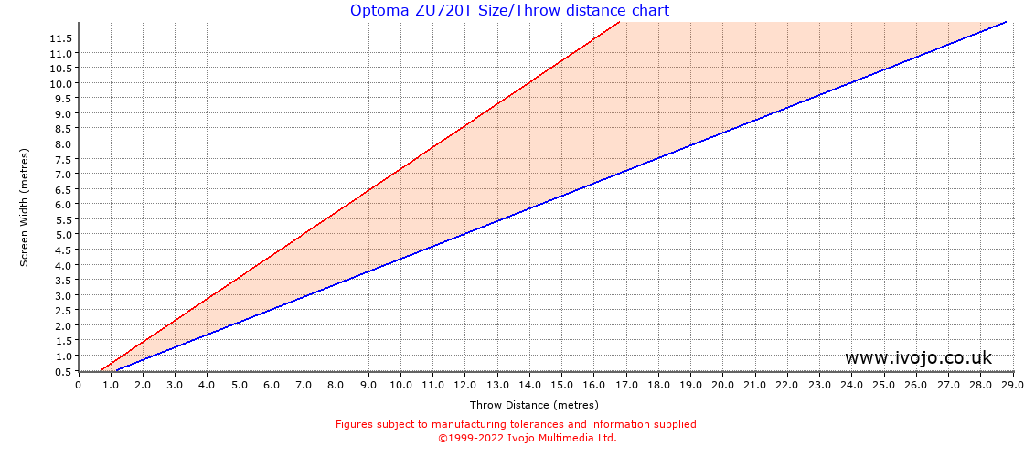 Optoma ZU720T throw distance chart