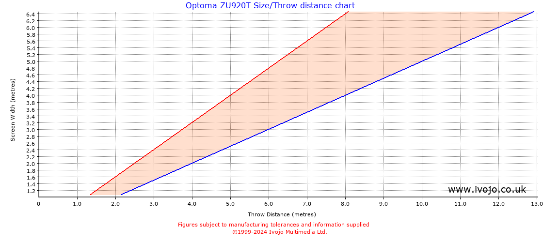 Optoma ZU920T throw distance chart