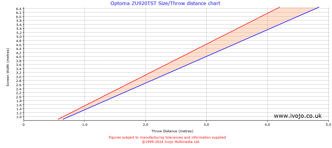 Optoma ZU920TST throw distance chart
