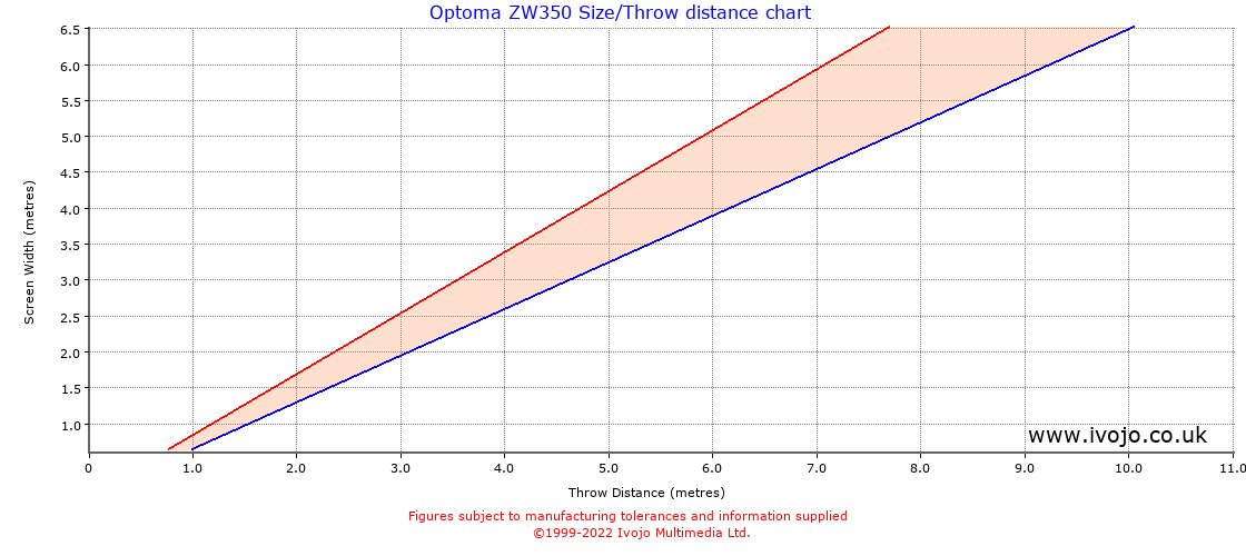 Optoma ZW350 throw distance chart