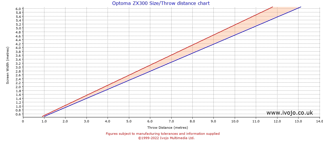 Optoma ZX300 throw distance chart
