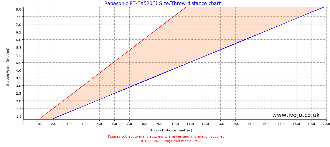 Panasonic PT-EX520EJ throw distance chart