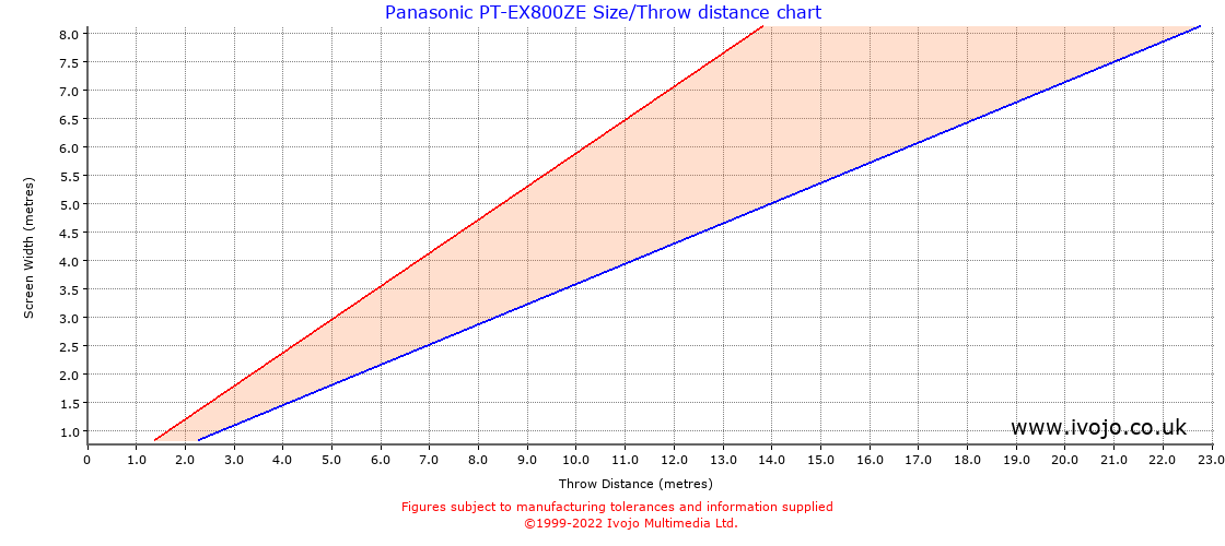 Panasonic PT-EX800ZE throw distance chart