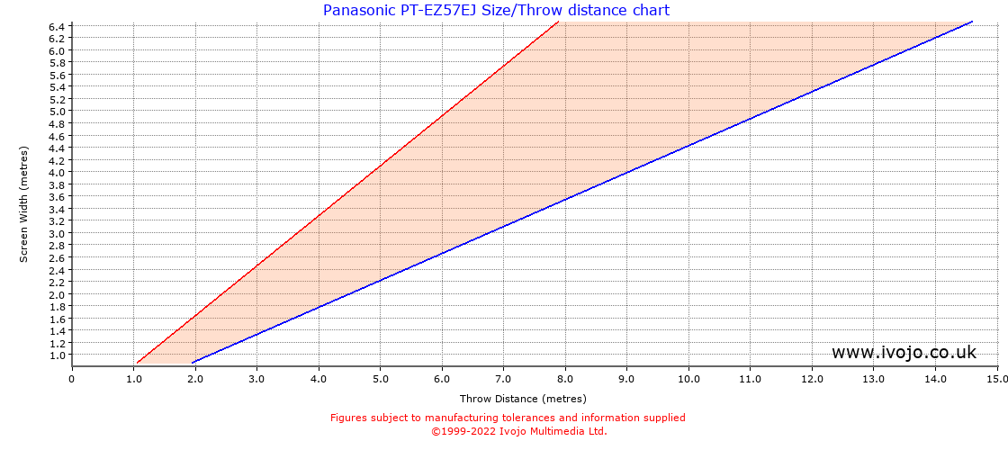 Panasonic PT-EZ57EJ throw distance chart