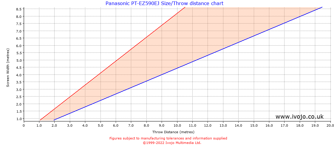 Panasonic PT-EZ590EJ throw distance chart