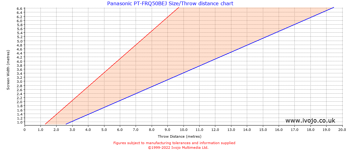 Panasonic PT-FRQ50BEJ throw distance chart