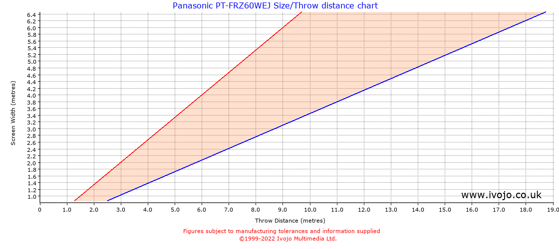 Panasonic PT-FRZ60WEJ throw distance chart