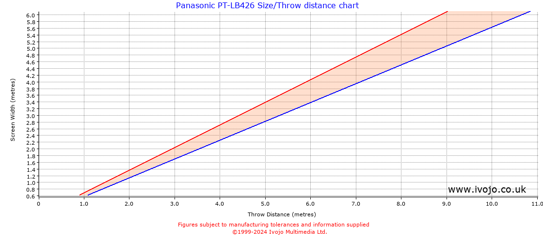 Panasonic PT-LB426 throw distance chart