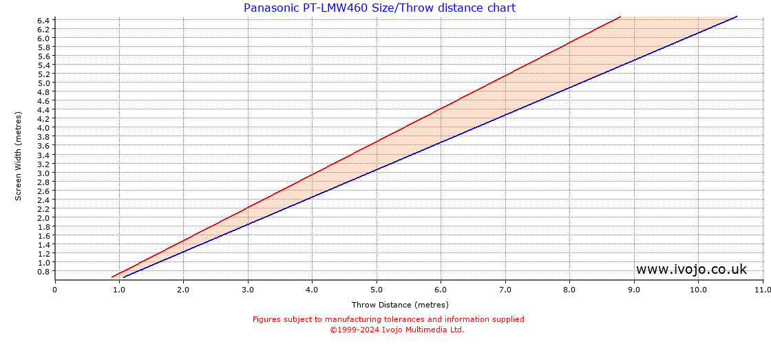 Panasonic PT-LMW460 throw distance chart