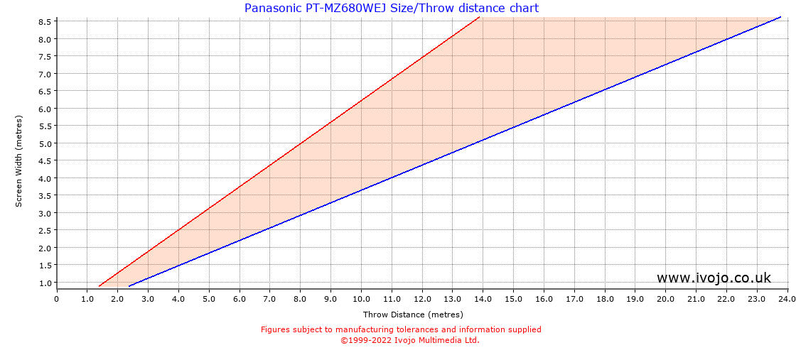 Panasonic PT-MZ680WEJ throw distance chart
