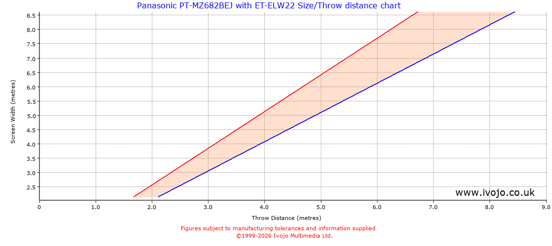Throw Chard for Panasonic PT-MZ682BEJ fitted with Panasonic ET-ELW22
