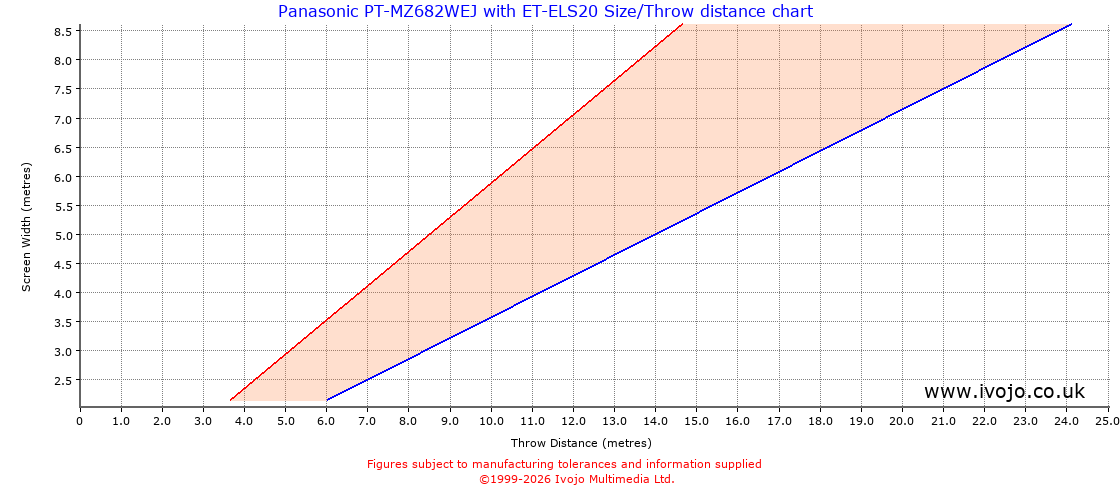 Throw Chard for Panasonic PT-MZ682WEJ fitted with Panasonic ET-ELS20