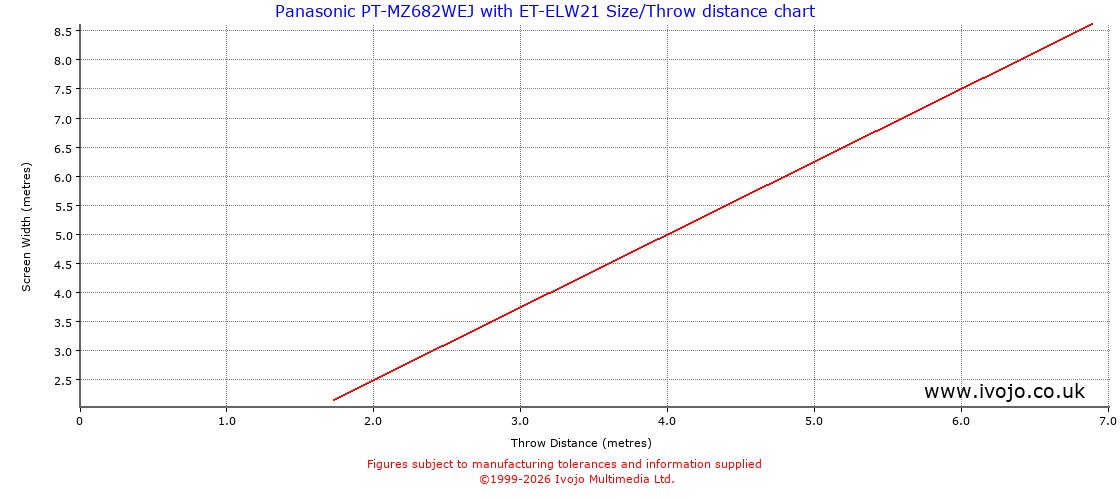 Throw Chard for Panasonic PT-MZ682WEJ fitted with Panasonic ET-ELW21