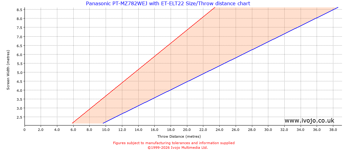 Throw Chard for Panasonic PT-MZ782WEJ fitted with Panasonic ET-ELT22