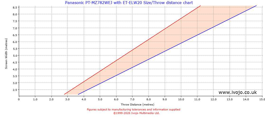 Throw Chard for Panasonic PT-MZ782WEJ fitted with Panasonic ET-ELW20