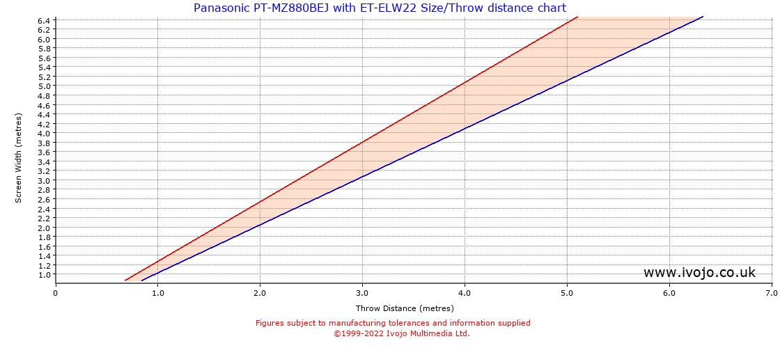 Throw Chard for Panasonic PT-MZ880BEJ fitted with Panasonic ET-ELW22