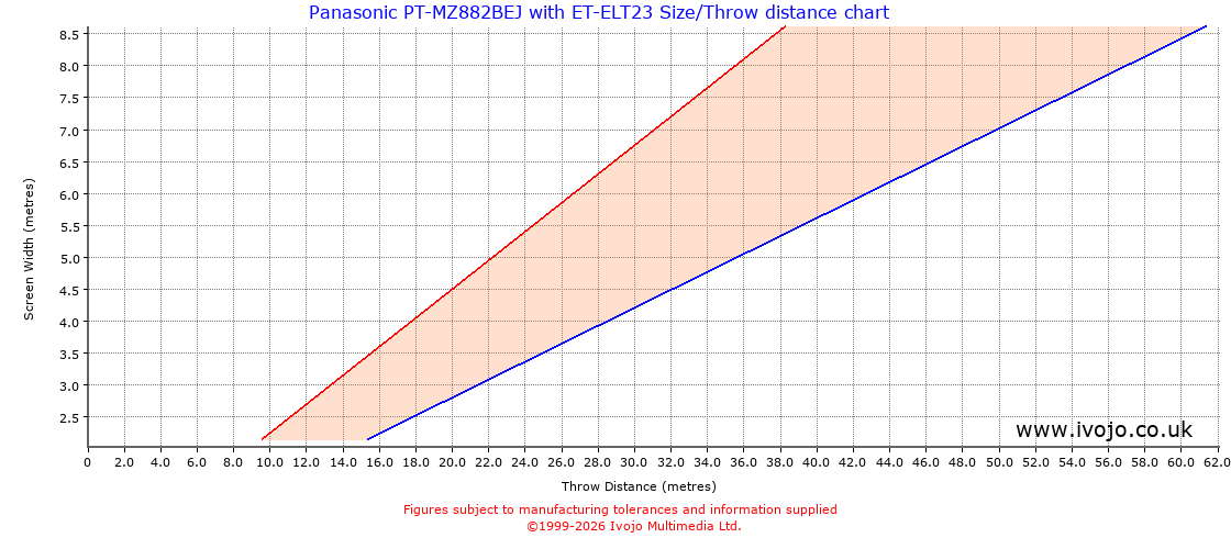 Throw Chard for Panasonic PT-MZ882BEJ fitted with Panasonic ET-ELT23
