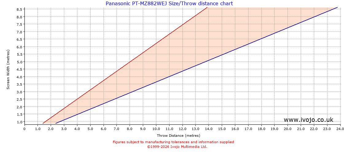 Panasonic PT-MZ882WEJ throw distance chart