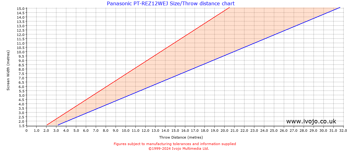 Panasonic PT-REZ12WEJ throw distance chart