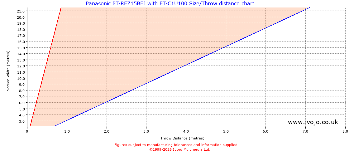 Throw Chard for Panasonic PT-REZ15BEJ fitted with Panasonic ET-C1U100
