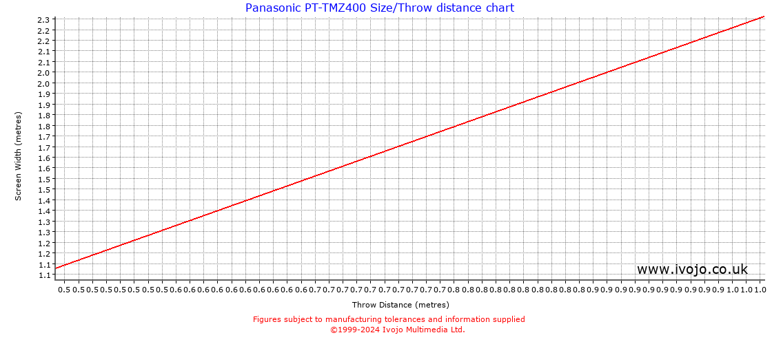Panasonic PT-TMZ400 throw distance chart