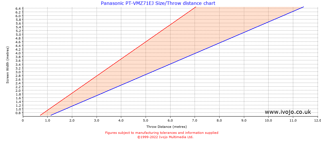Panasonic PT-VMZ71EJ throw distance chart