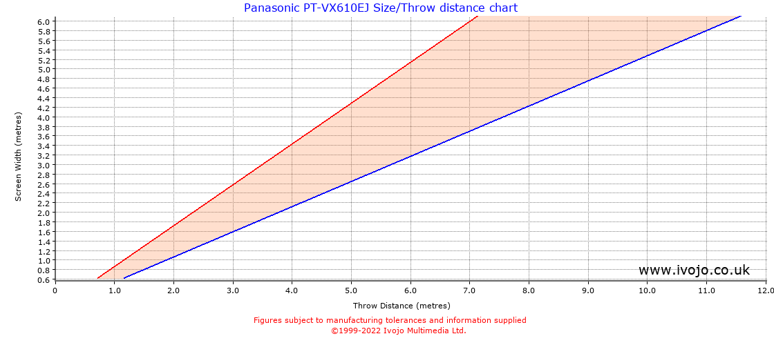 Panasonic PT-VX610EJ throw distance chart