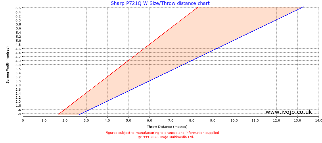 Sharp P721Q W throw distance chart