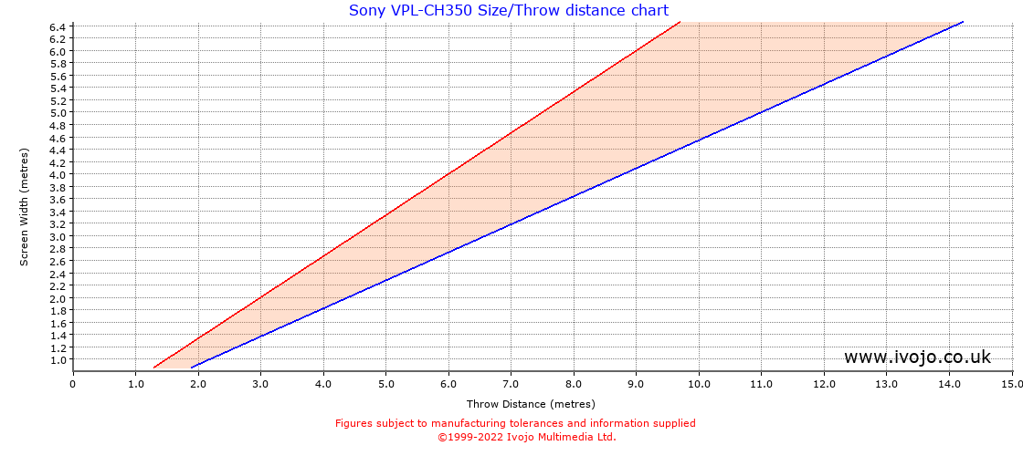 Sony VPL-CH350 throw distance chart