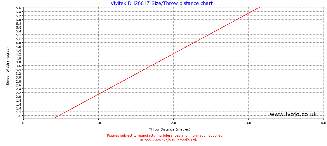 Vivitek DH2661Z throw distance chart