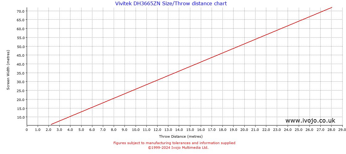 Vivitek DH3665ZN throw distance chart