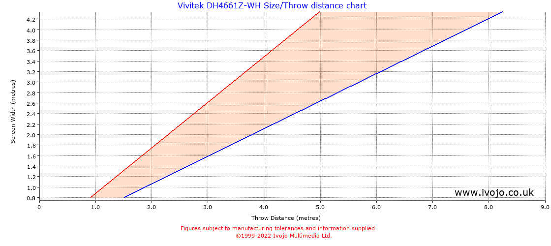 Vivitek DH4661Z-WH throw distance chart