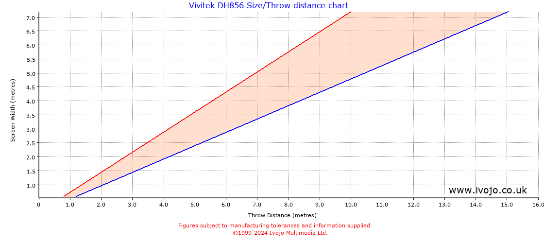 Vivitek DH856 throw distance chart