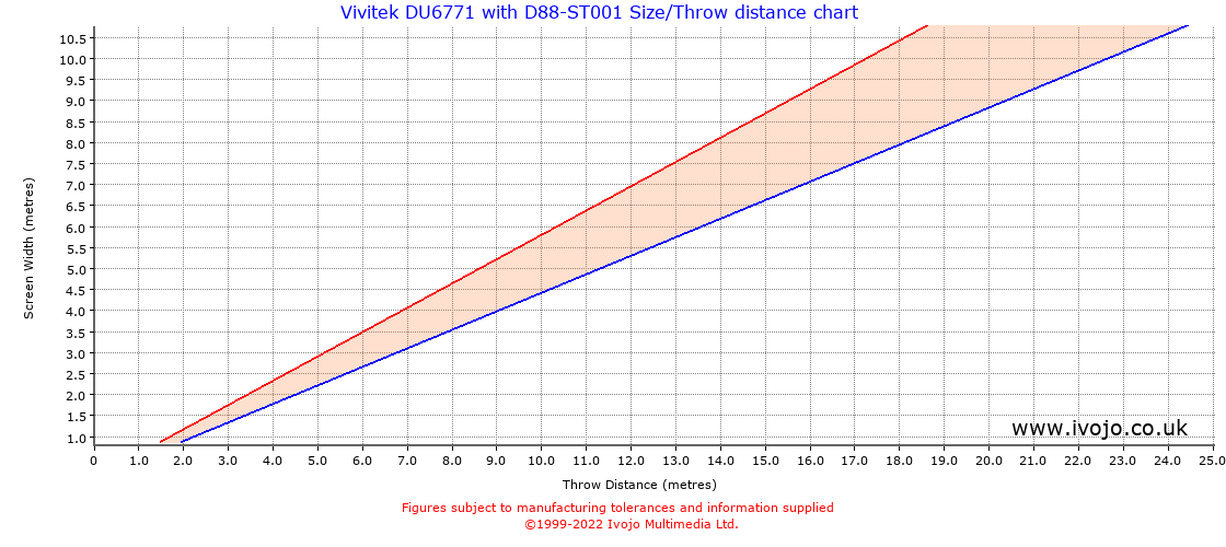 Throw Chard for Vivitek DU6771 fitted with Vivitek D88-ST001