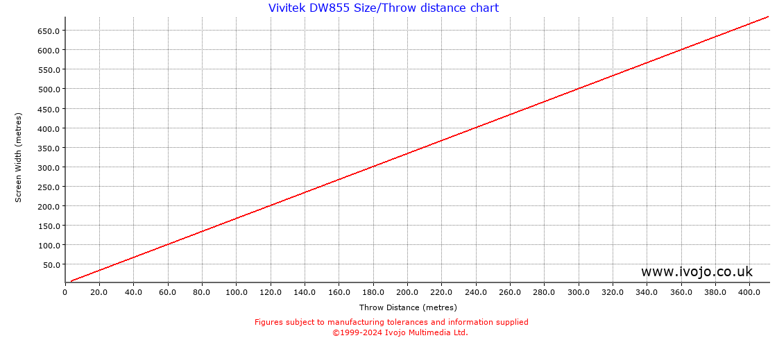 Vivitek DW855 throw distance chart