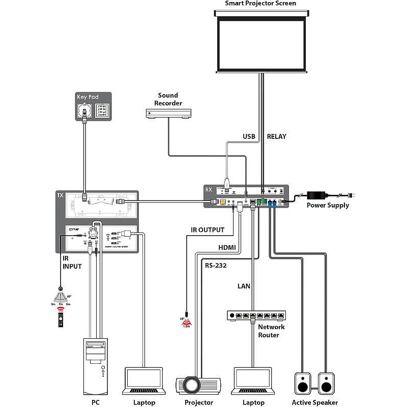 CYP PUV-1350PL-KIT 3:1 HDMI over HDBaseT Kit including Wall Plate Transmitter, Receiver with audio amp and wall mounted control product image