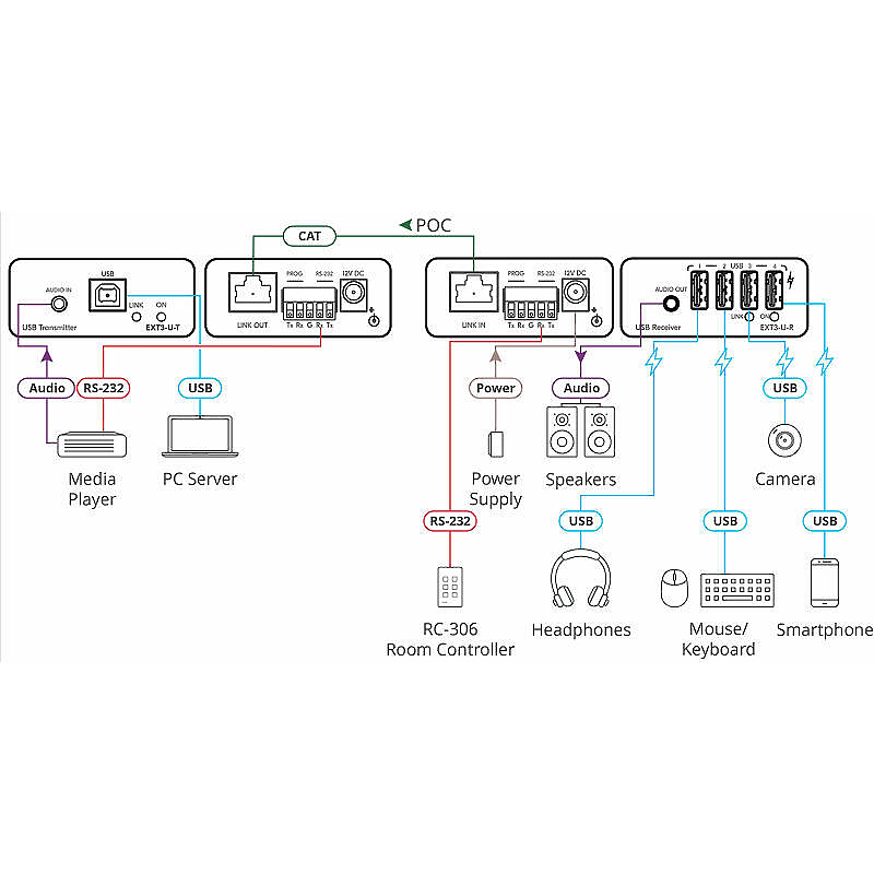 Kramer EXT3-U-KIT 4:1 USB 2.0 with RS-232 & Audio PoC extender over TP cable product image